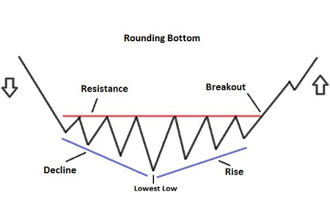 Mô hình đáy tròn (Rounding Bottom) là gì? Các phần chính của mô hình đáy tròn