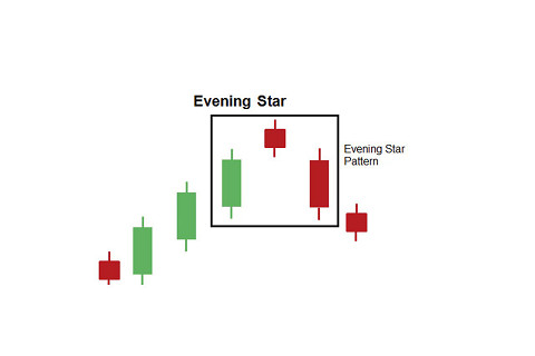 Mô hình nến sao Hôm (Evening Star) là gì? Mô hình nến sao Hôm và các mô hình giảm giá khác