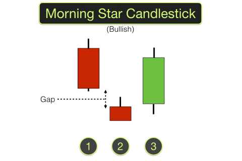 Mô hình nến sao Mai (Morning Star) là gì? Cách giao dịch với Mô hình nến sao Mai