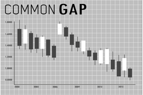 Khoảng trống giá thông thường (Common Gap) là gì? Đặc điểm Khoảng trống giá thông thường