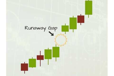 Khoảng trống giá tiếp diễn (Runaway Gap) là gì? Sự hình thành Khoảng trống giá tiếp diễn