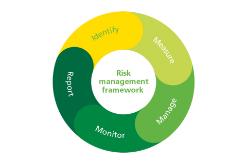 Khung quản lí rủi ro (Risk Management Framework - RMF) là gì? Các thành phần