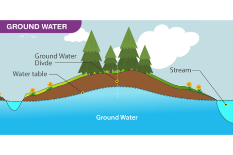 Nước ngầm (Groundwater) là gì? Thăm dò, khai thác nước ngầm