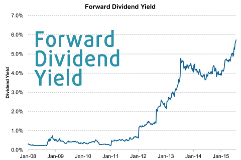 Tỉ lệ cổ tức kì hạn (Forward Dividend Yield) là gì? Đặc điểm