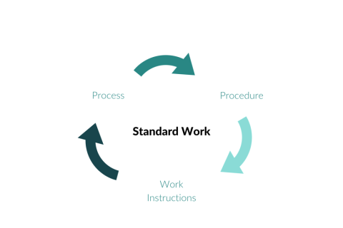 Chuẩn hoá qui trình (Standardized work) là gì? Nội dung