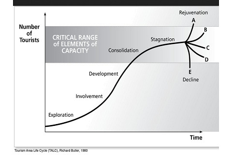 Vòng đời điểm du lịch (Tourism Area Life Cycle) là gì?