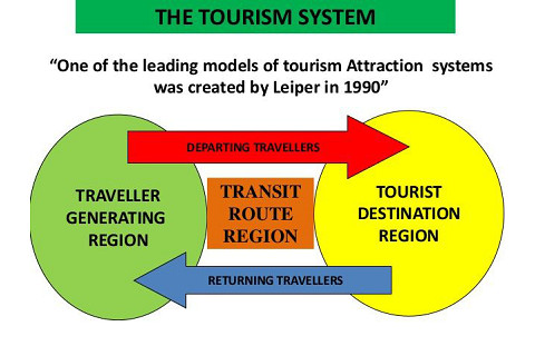 Hệ thống du lịch (Tourism system) trong địa lí du lịch là gì?