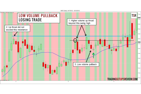 Giá thoái lui khối lượng thấp (Low Volume Pullback) là gì? Giao dịch Giá thoái lui khối lượng thấp