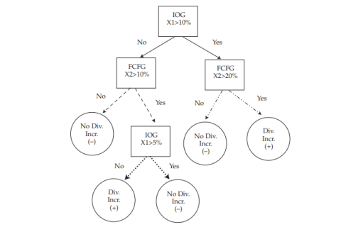 Cây phân loại và hồi qui (Classification and Regression Tree - CART) là gì?