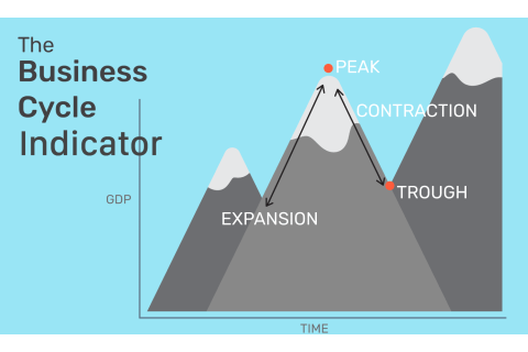 Chỉ số chu kì kinh tế (Business Cycle Indicator - BCI) là gì? Các loại Chỉ số chu kì kinh tế