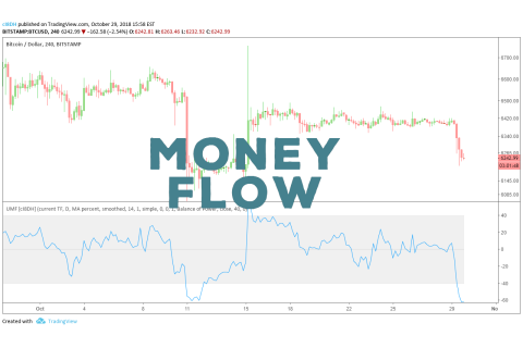 Dòng tiền (Money Flow) trong lĩnh vực chứng khoán là gì? Dòng tiền và Chỉ số dòng tiền (MFI)