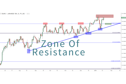 Vùng kháng cự (Zone Of Resistance) là gì? Vùng kháng cự và các chỉ số khác