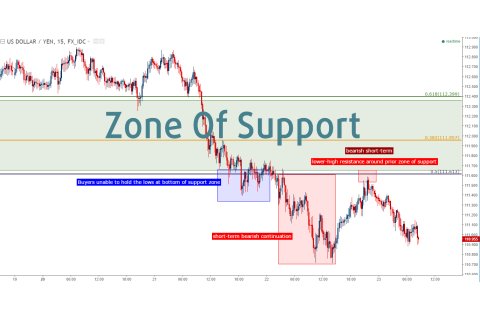 Vùng hỗ trợ (Zone of Support) là gì? Các tham số của vùng hỗ trợ