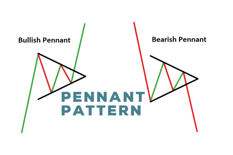 Mô hình Cờ đuôi nheo (Pennant) là gì? Giao dịch với mô hình Cờ đuôi nheo