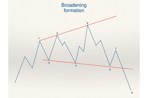 Mô hình mở rộng (Broadening Formation) là gì? Kiếm lợi nhuận với Mô hình mở rộng