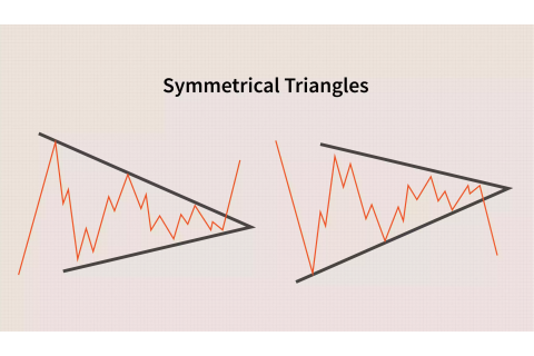 Mô hình tam giác đối xứng (Symmetrical Triangle) là gì? Sự khác biệt của mô hình tam giác đối xứng