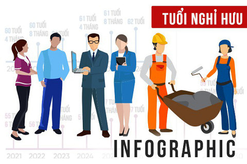 Tuổi nghỉ hưu (Normal Retirement Age - NRA) là gì?