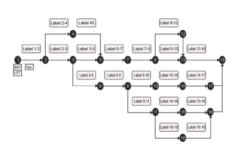 Biểu đồ mũi tên (Arrow Diagram) là gì? Lợi ích và các bước áp dụng