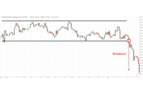 Phá vỡ (Breakout) trong phân tích kĩ thuật là gì?