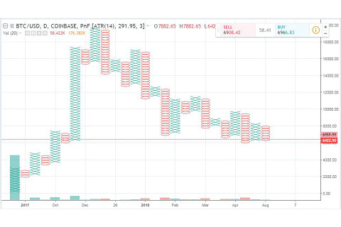 Biểu đồ caro (Point-and-Figure Chart - P&F) là gì?