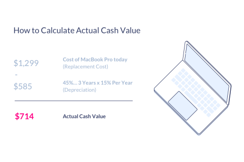 Giá trị tiền mặt thực tế (Actual Cash Value) là gì? Ý nghĩa