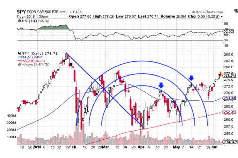 Fibonacci vòng cung (Fibonacci Arc) là gì?