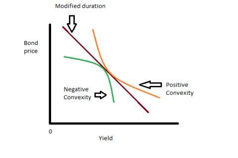 Độ lồi âm của trái phiếu (Negative Convexity) là gì? Công thức tính