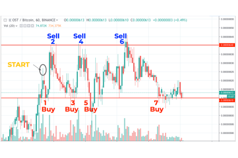 Giao dịch lưới (Grid Trading) là gì?