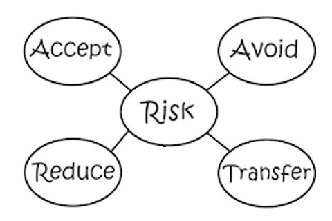 Xử lí rủi ro (Risk treatment) là gì? Lựa chọn các phương án xử lí rủi ro