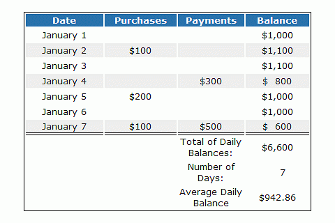 Phương pháp dư nợ bình quân hàng ngày (Average Daily Balance Method) là gì?