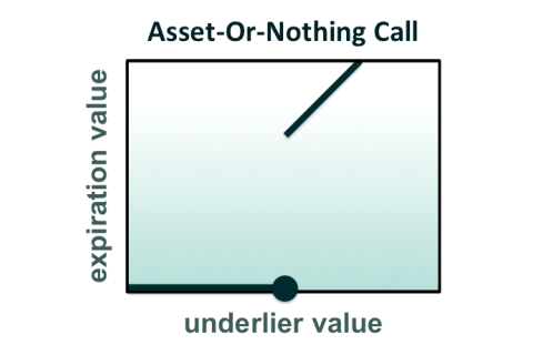 Quyền chọn mua tài sản hoặc không gì cả (Asset-Or-Nothing Call Option) là gì?