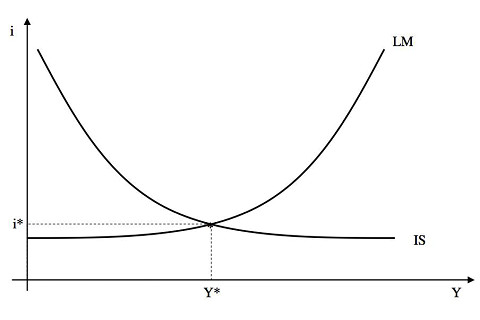 Mô hình IS-LM (IS-LM Model) là gì? Đặc điểm và hạn chế