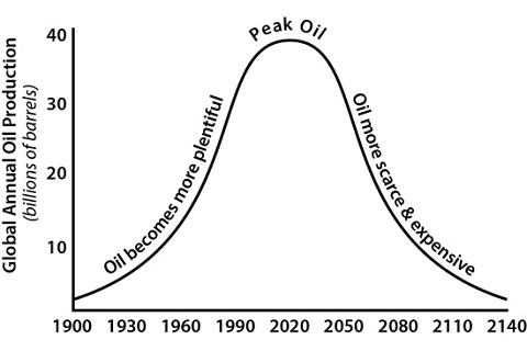 Đỉnh dầu (Peak Oil) là gì? Dự đoán và hậu quả nếu xảy ra