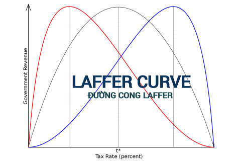 Đường cong Laffer (Laffer Curve) là gì? Đặc điểm