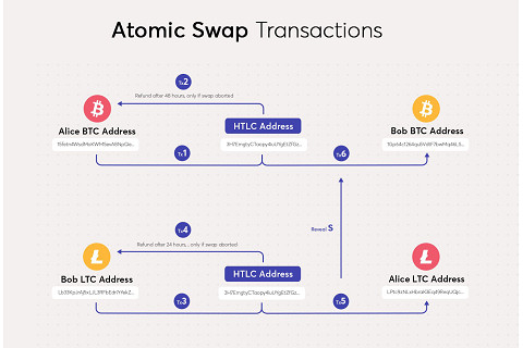 Hợp đồng hoán đổi nguyên tử (Atomic Swap) là gì? Đặc điểm Hợp đồng hoán đổi nguyên tử