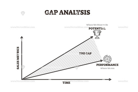 Phân tích khoảng trống hiệu suất (Gap Analysis) của một công ty là gì? Đặc điểm và Ứng dụng