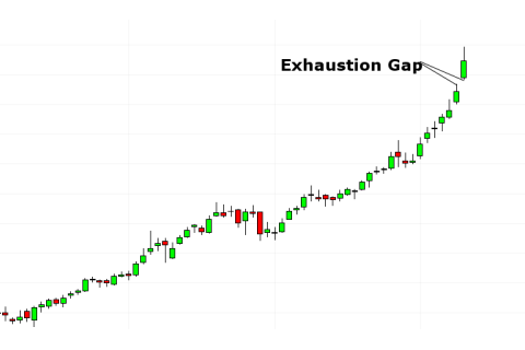 Khoảng trống suy kiệt (Exhaustion Gap) là gì? Ví dụ về Khoảng trống suy kiệt