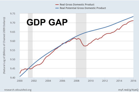 Khoảng trống GDP (GDP Gap) là gì? Ví dụ về Khoảng trống GDP