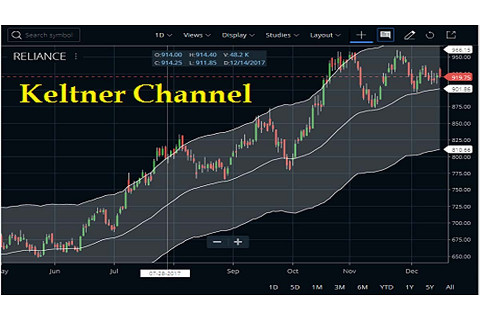 Kênh giá Keltner (Keltner Channel) là gì? Hạn chế của Kênh giá Keltner