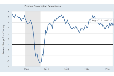 Chi tiêu tiêu dùng cá nhân (Personal Consumption Expenditures - PCE) là gì?