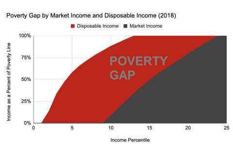 Khoảng trống phúc lợi (Poverty Gap) là gì? Đặc điểm Khoảng trống phúc lợi