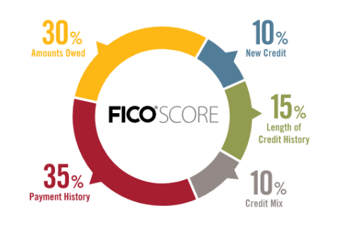 Điểm FICO (FICO Score) là gì? Đặc điểm và cách tính