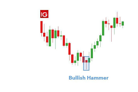 Nến hình búa (Hammer Candlestick) là gì? Đặc điểm