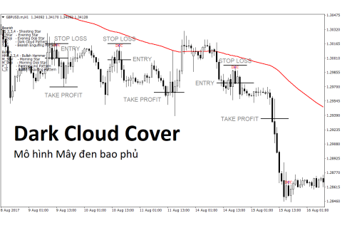 Mô hình mây đen bao phủ (Dark Cloud Cover) là gì? Cách nhận biết Mô hình mây đen bao phủ