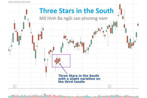 Mô hình ba ngôi sao phương nam (Three Stars in the South) là gì? Đặc điểm