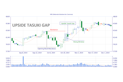 Mô hình khoảng trống tăng giá Tasuki (Upside Tasuki Gap) là gì? Đặc điểm